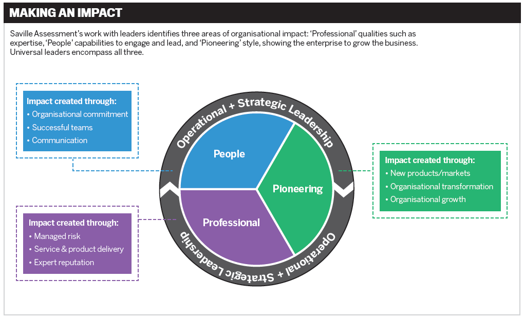 Understanding Leadership Impact | HRD Australia